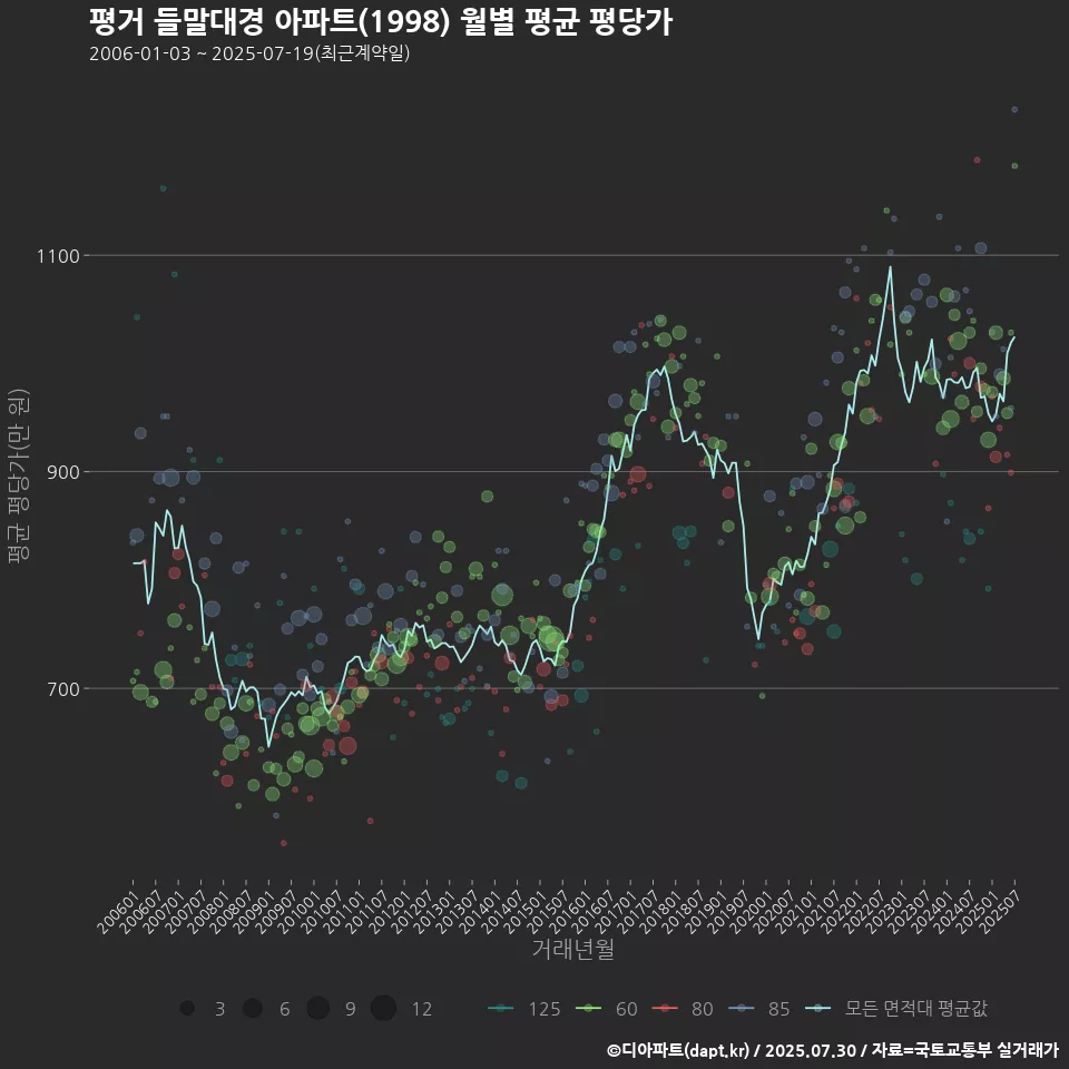 평거 들말대경 아파트(1998) 월별 평균 평당가