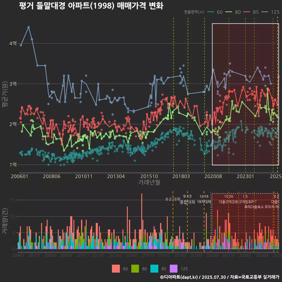 평거 들말대경 아파트(1998) 매매가격 변화