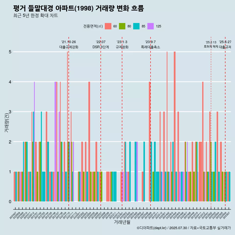 평거 들말대경 아파트(1998) 거래량 변화 흐름