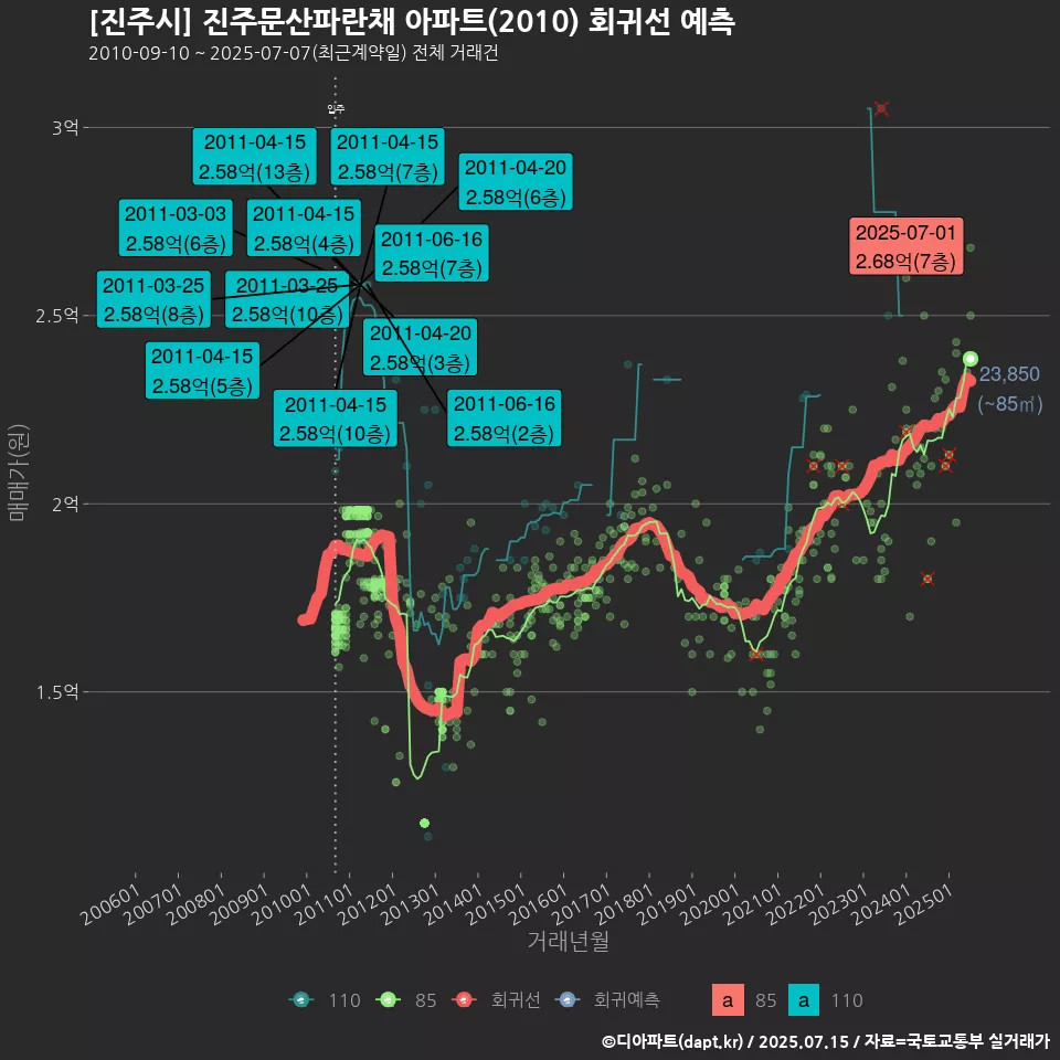 [진주시] 진주문산파란채 아파트(2010) 회귀선 예측