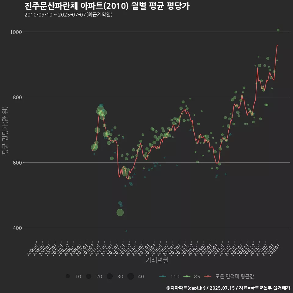 진주문산파란채 아파트(2010) 월별 평균 평당가