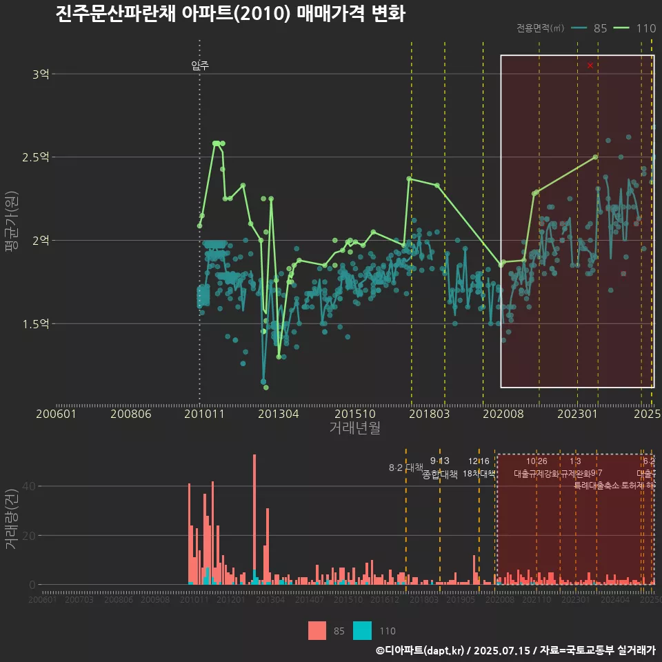진주문산파란채 아파트(2010) 매매가격 변화