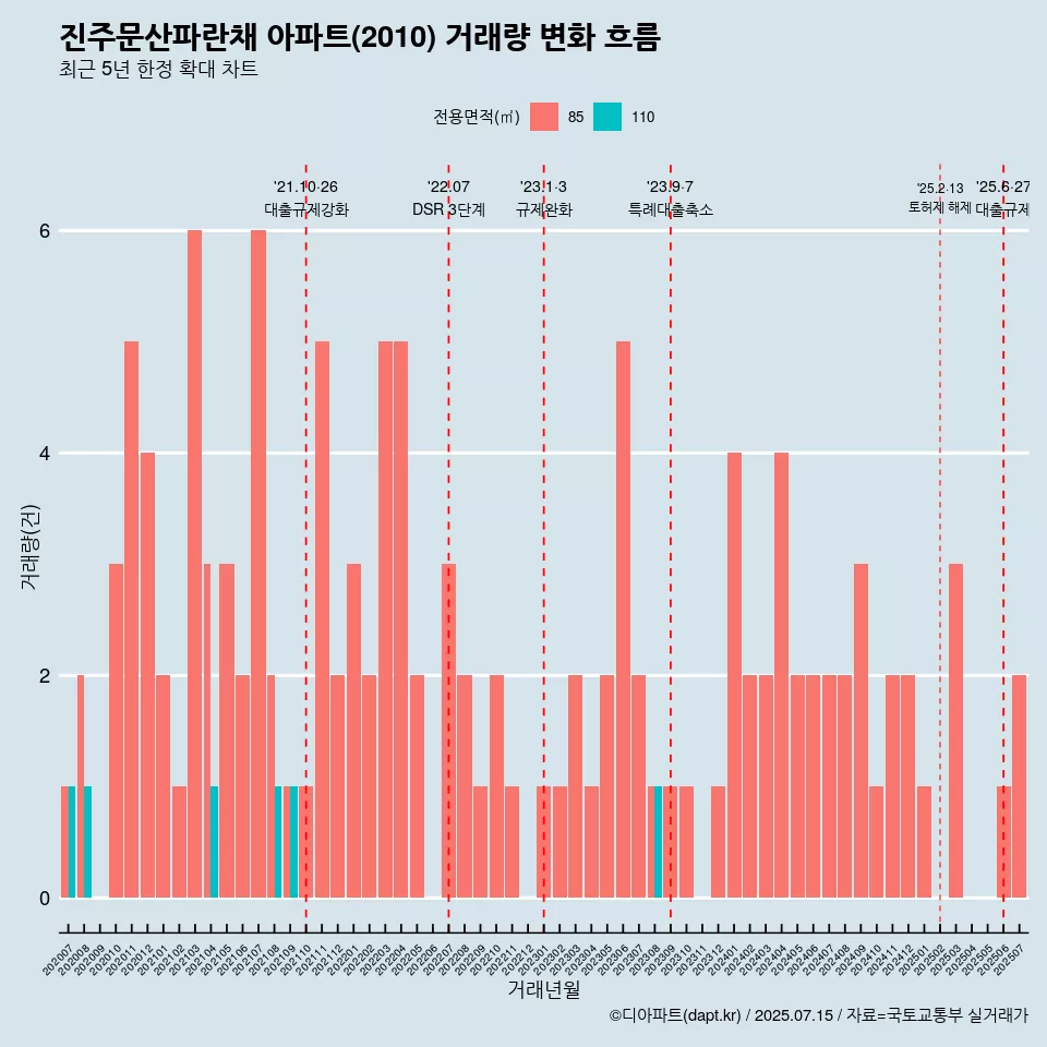 진주문산파란채 아파트(2010) 거래량 변화 흐름