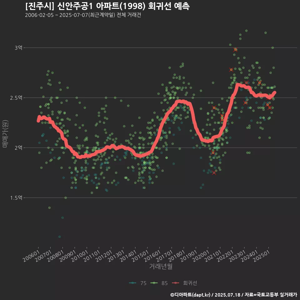 [진주시] 신안주공1 아파트(1998) 회귀선 예측