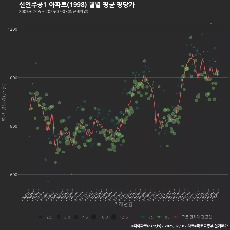 신안주공1 아파트(1998) 월별 평균 평당가