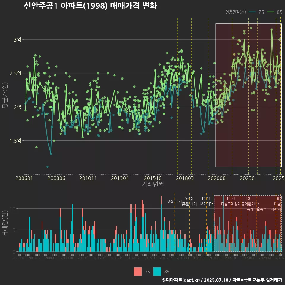 신안주공1 아파트(1998) 매매가격 변화