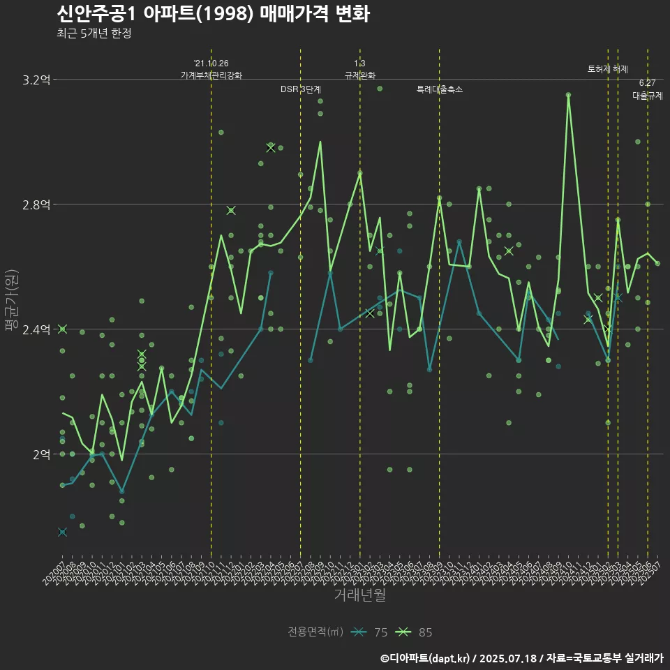 신안주공1 아파트(1998) 매매가격 변화