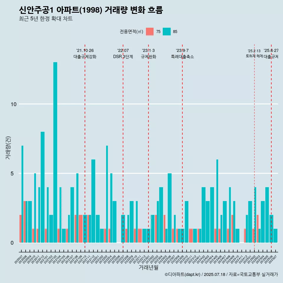 신안주공1 아파트(1998) 거래량 변화 흐름
