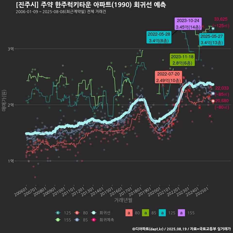 [진주시] 주약 한주럭키타운 아파트(1990) 회귀선 예측