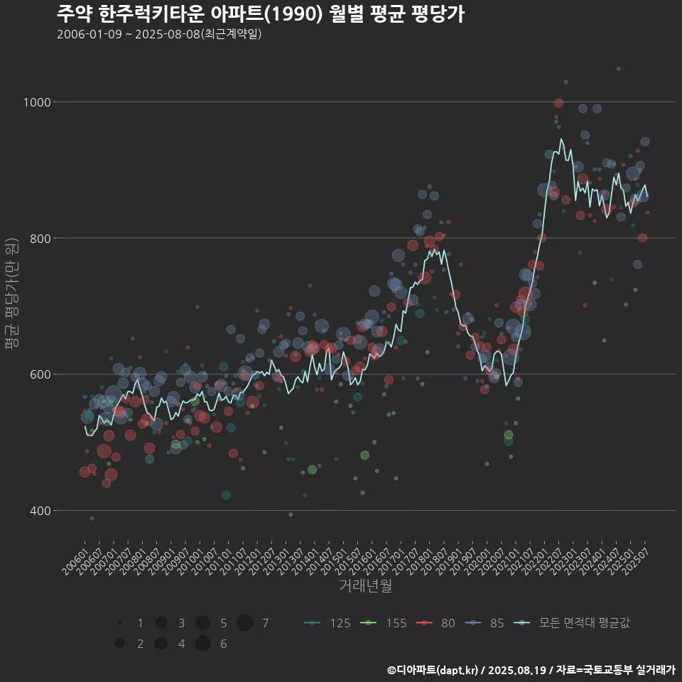 주약 한주럭키타운 아파트(1990) 월별 평균 평당가