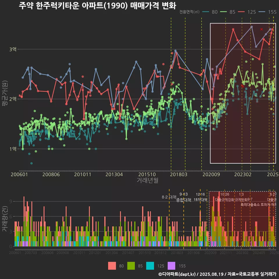 주약 한주럭키타운 아파트(1990) 매매가격 변화