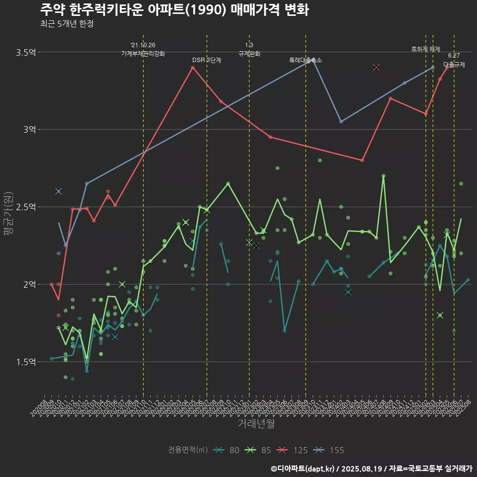 주약 한주럭키타운 아파트(1990) 매매가격 변화