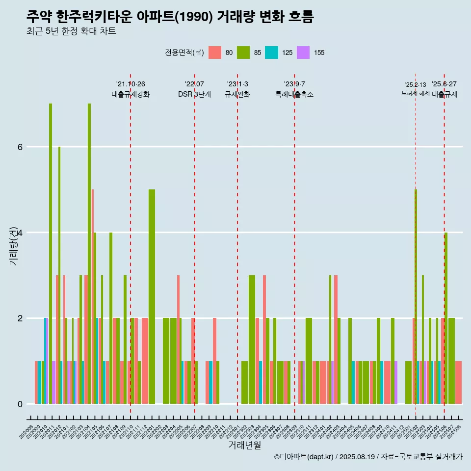 주약 한주럭키타운 아파트(1990) 거래량 변화 흐름