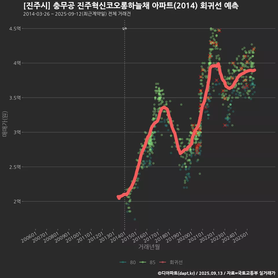 [진주시] 충무공 진주혁신코오롱하늘채 아파트(2014) 회귀선 예측