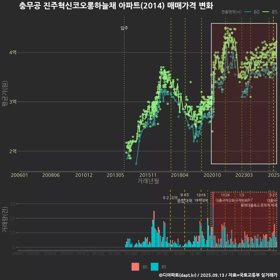 충무공 진주혁신코오롱하늘채 아파트(2014) 매매가격 변화