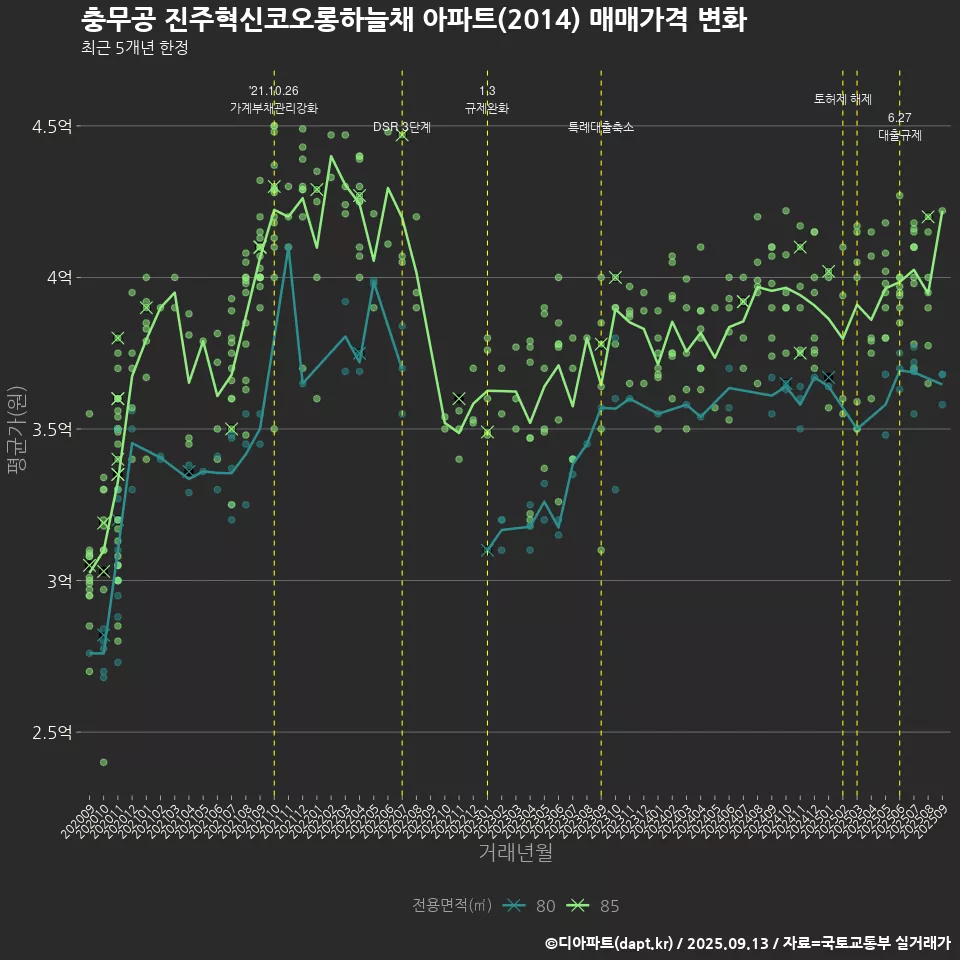 충무공 진주혁신코오롱하늘채 아파트(2014) 매매가격 변화