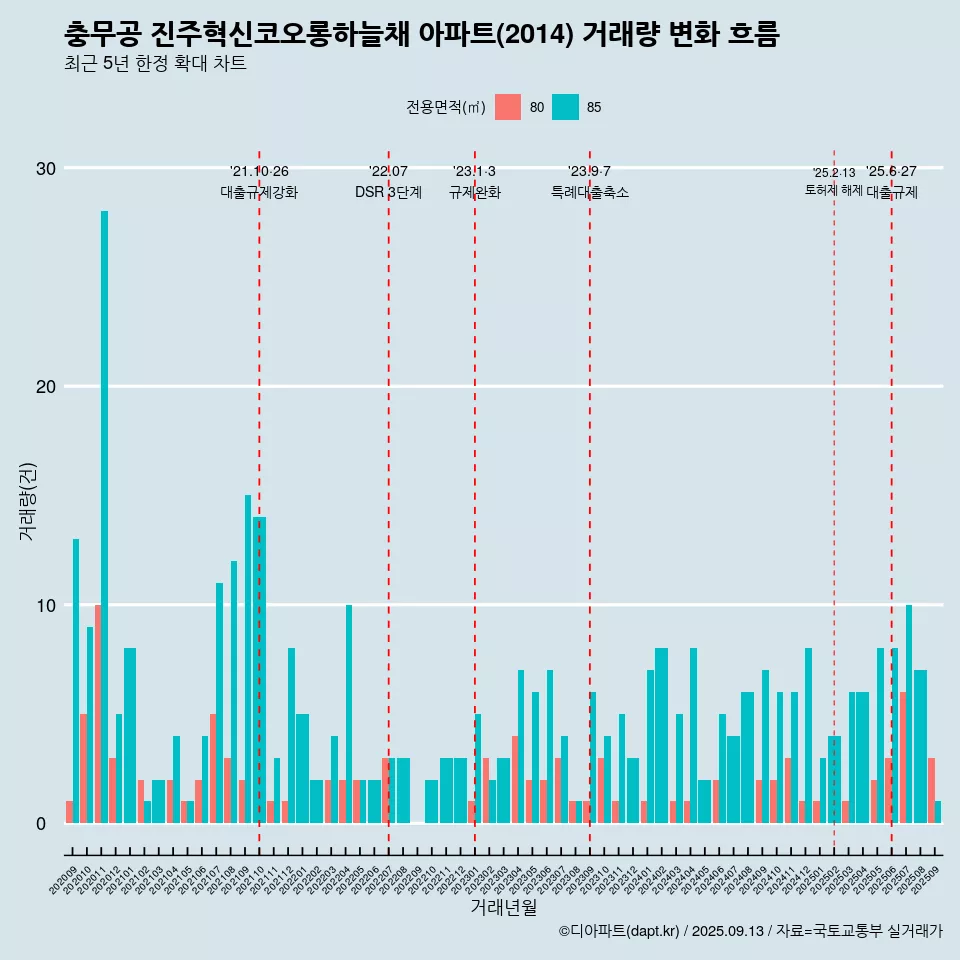 충무공 진주혁신코오롱하늘채 아파트(2014) 거래량 변화 흐름