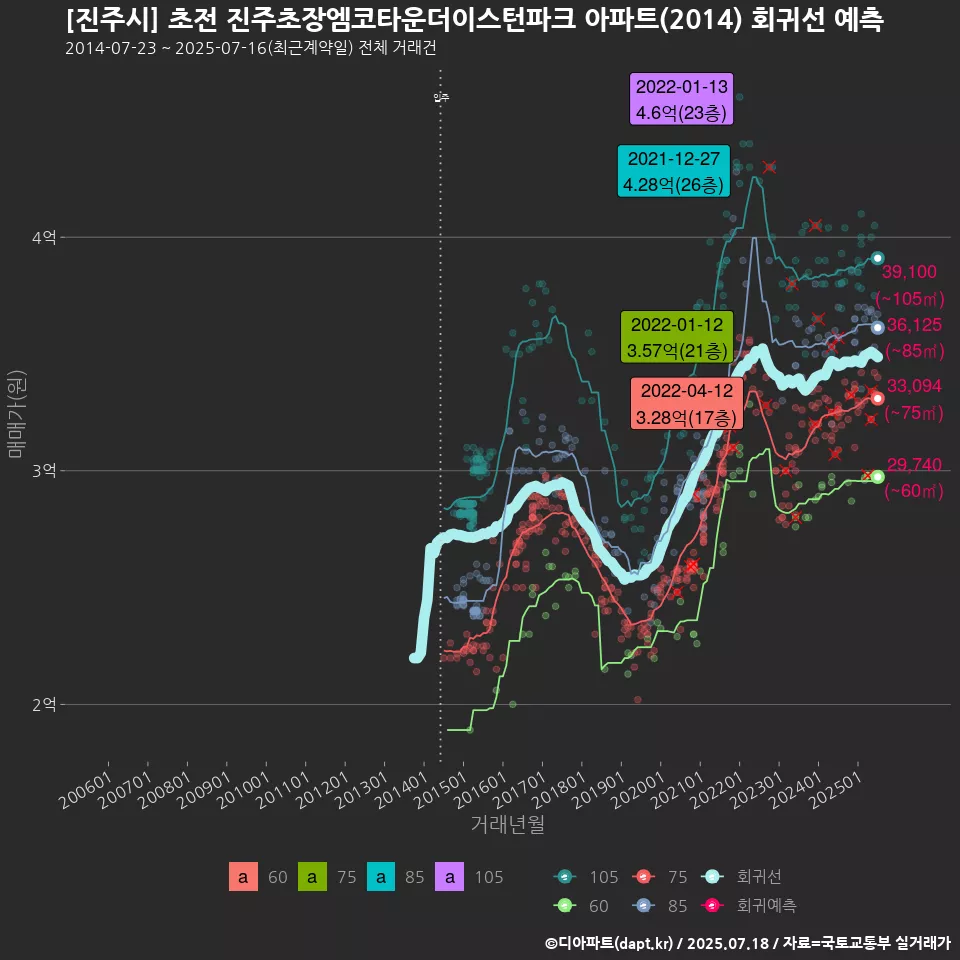 [진주시] 초전 진주초장엠코타운더이스턴파크 아파트(2014) 회귀선 예측