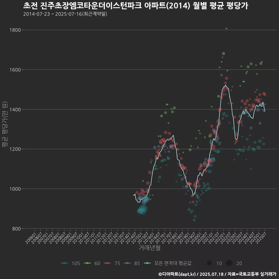 초전 진주초장엠코타운더이스턴파크 아파트(2014) 월별 평균 평당가