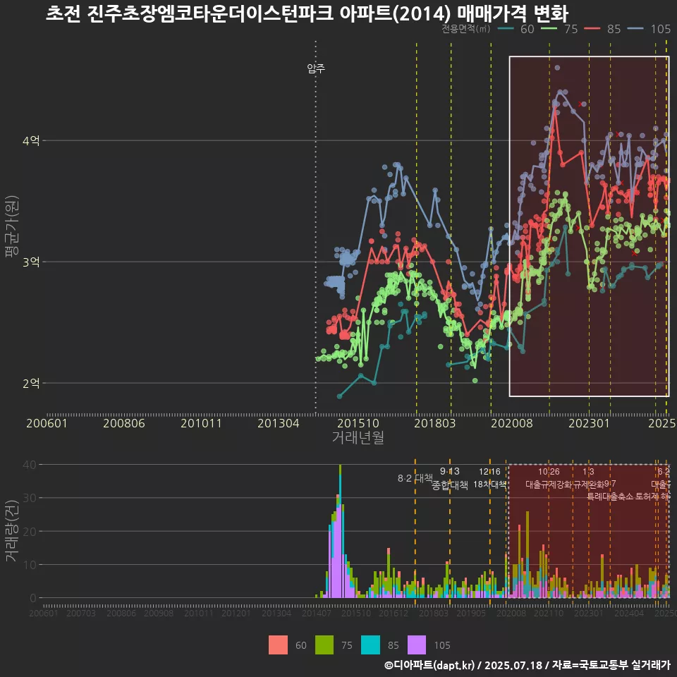 초전 진주초장엠코타운더이스턴파크 아파트(2014) 매매가격 변화