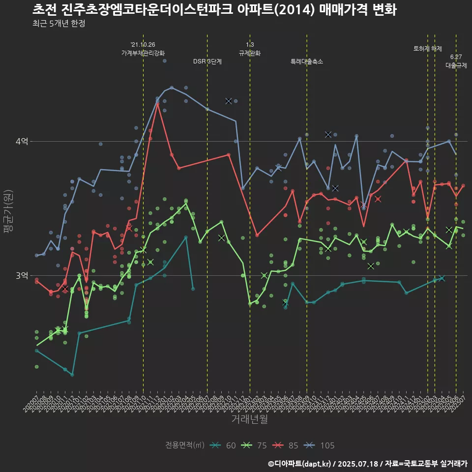 초전 진주초장엠코타운더이스턴파크 아파트(2014) 매매가격 변화