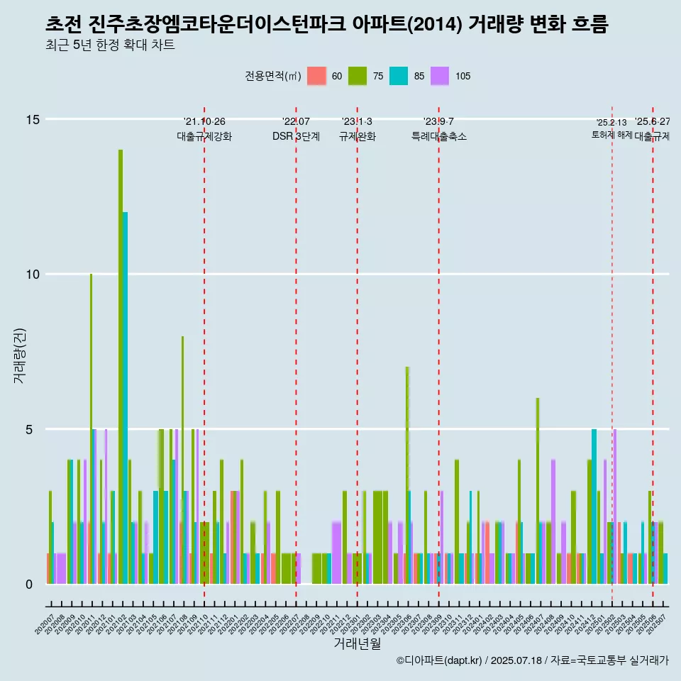 초전 진주초장엠코타운더이스턴파크 아파트(2014) 거래량 변화 흐름