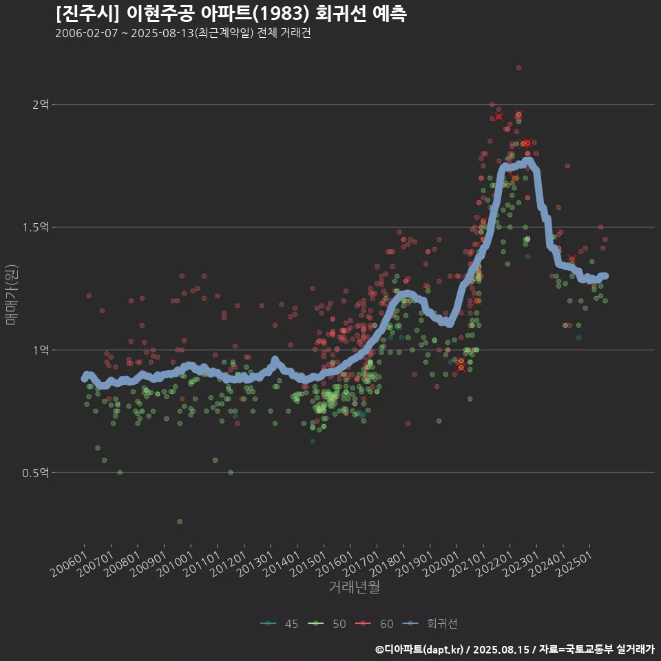 [진주시] 이현주공 아파트(1983) 회귀선 예측