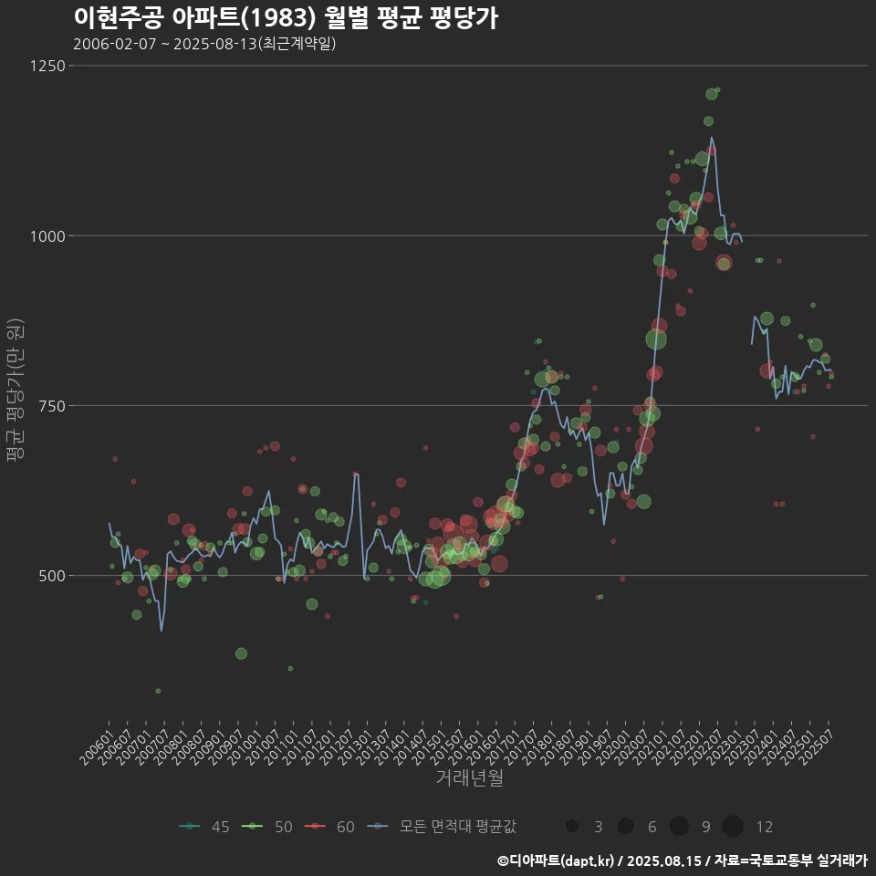 이현주공 아파트(1983) 월별 평균 평당가