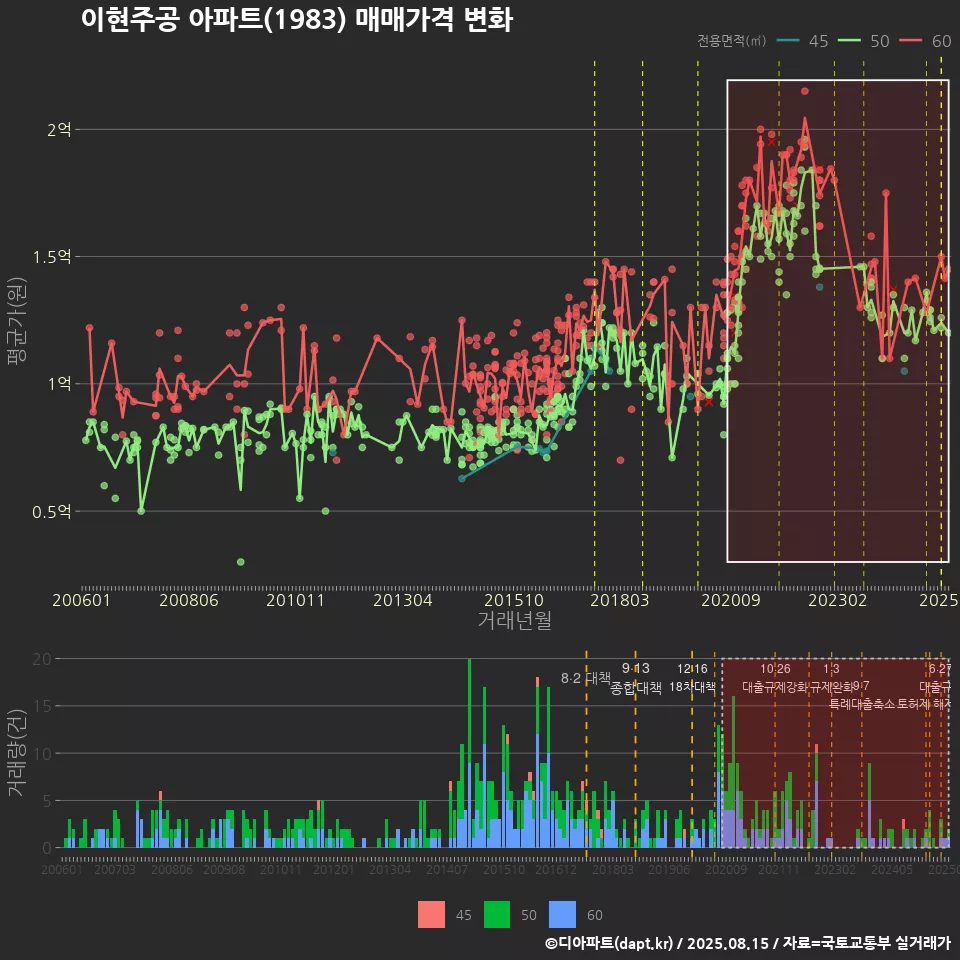 이현주공 아파트(1983) 매매가격 변화