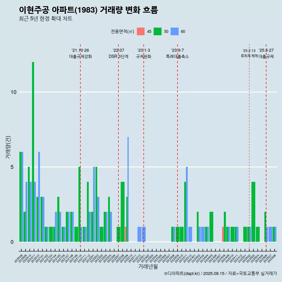 이현주공 아파트(1983) 거래량 변화 흐름