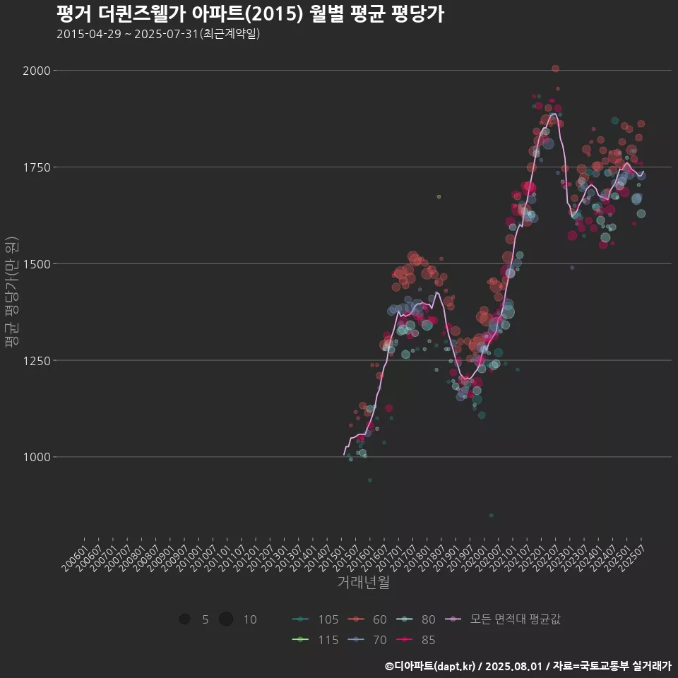 평거 더퀸즈웰가 아파트(2015) 월별 평균 평당가