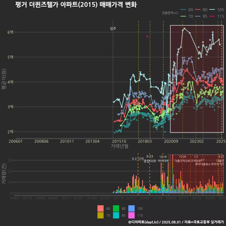 평거 더퀸즈웰가 아파트(2015) 매매가격 변화