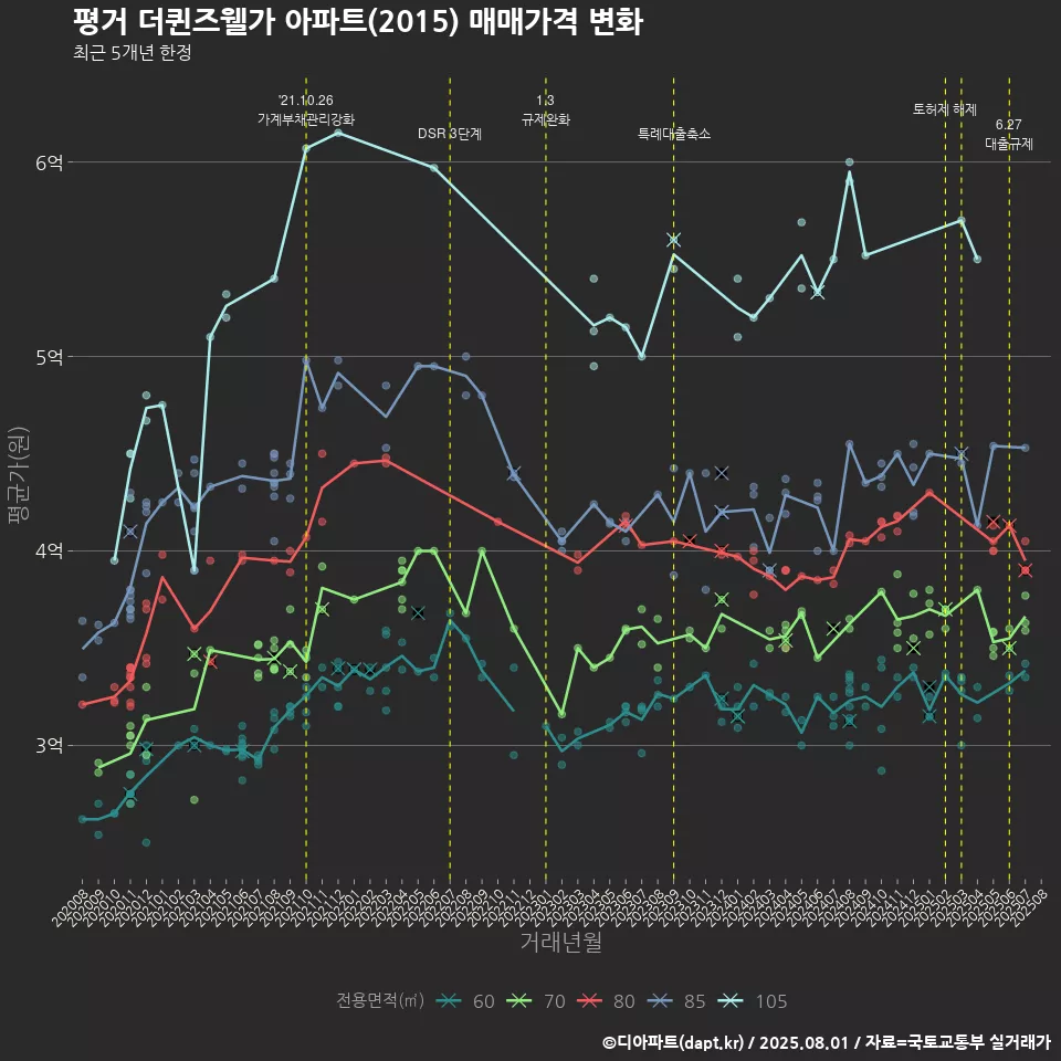 평거 더퀸즈웰가 아파트(2015) 매매가격 변화