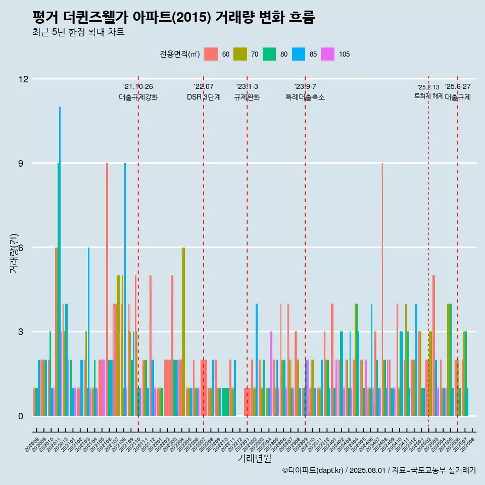 평거 더퀸즈웰가 아파트(2015) 거래량 변화 흐름