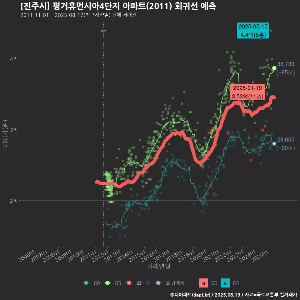 [진주시] 평거휴먼시아4단지 아파트(2011) 회귀선 예측