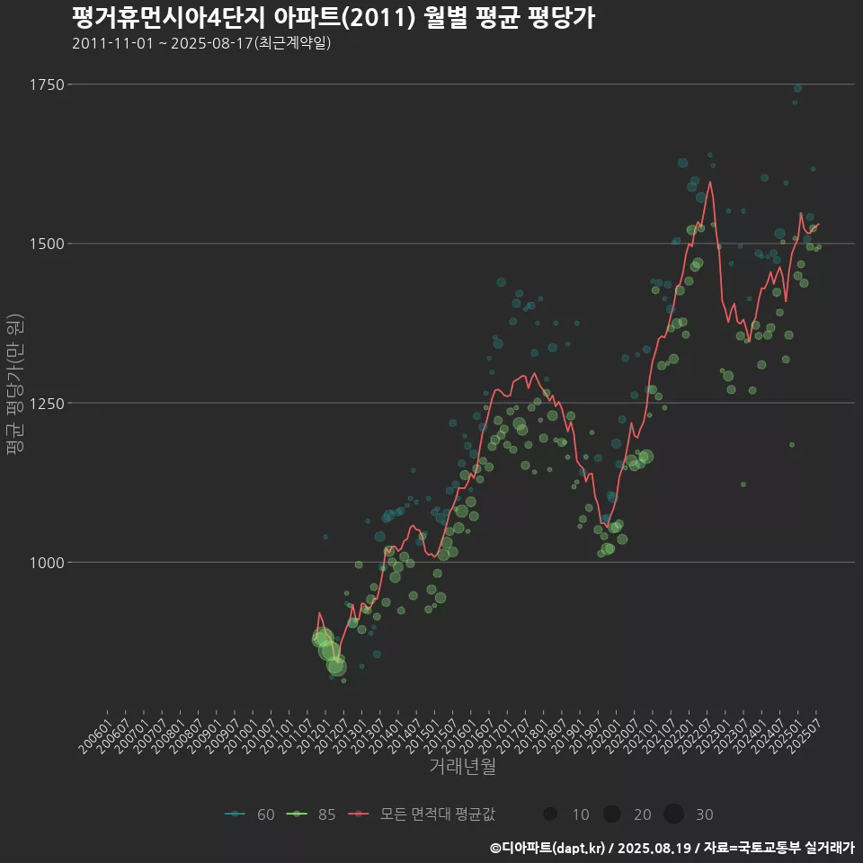평거휴먼시아4단지 아파트(2011) 월별 평균 평당가