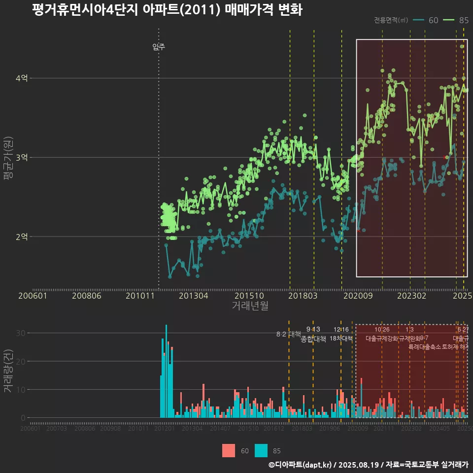 평거휴먼시아4단지 아파트(2011) 매매가격 변화