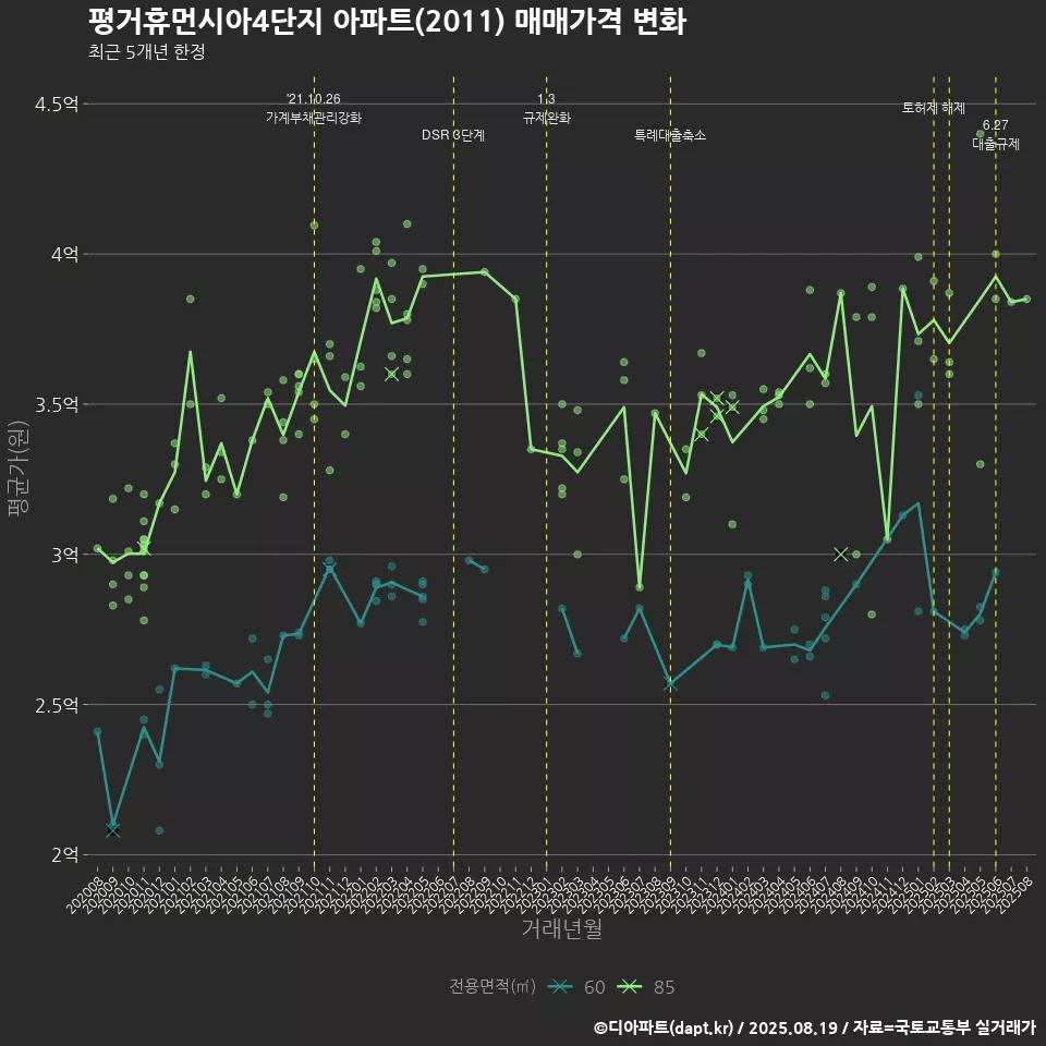 평거휴먼시아4단지 아파트(2011) 매매가격 변화