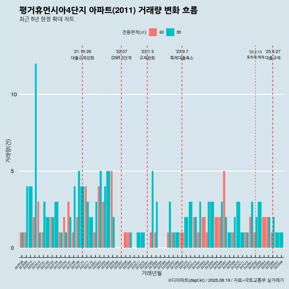 평거휴먼시아4단지 아파트(2011) 거래량 변화 흐름