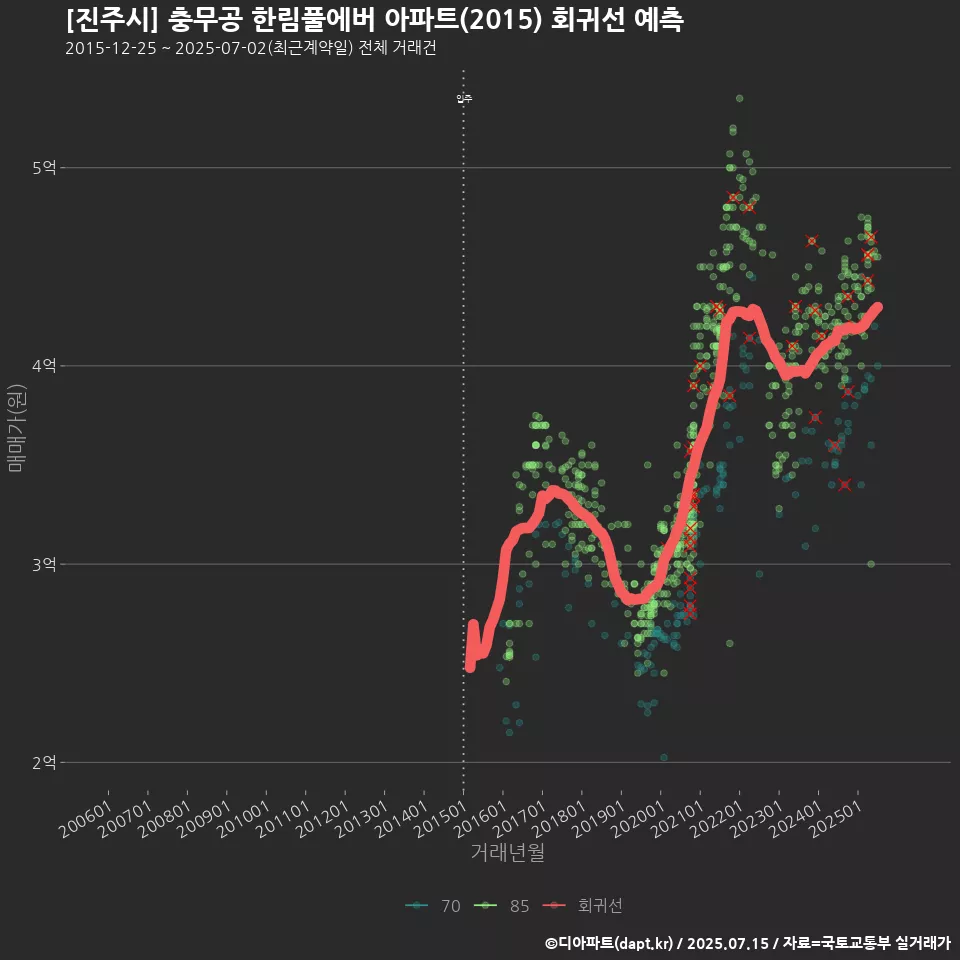 [진주시] 충무공 한림풀에버 아파트(2015) 회귀선 예측
