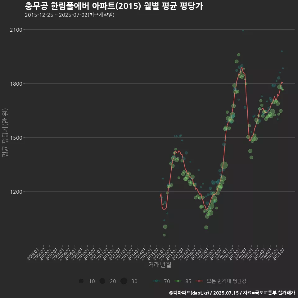 충무공 한림풀에버 아파트(2015) 월별 평균 평당가