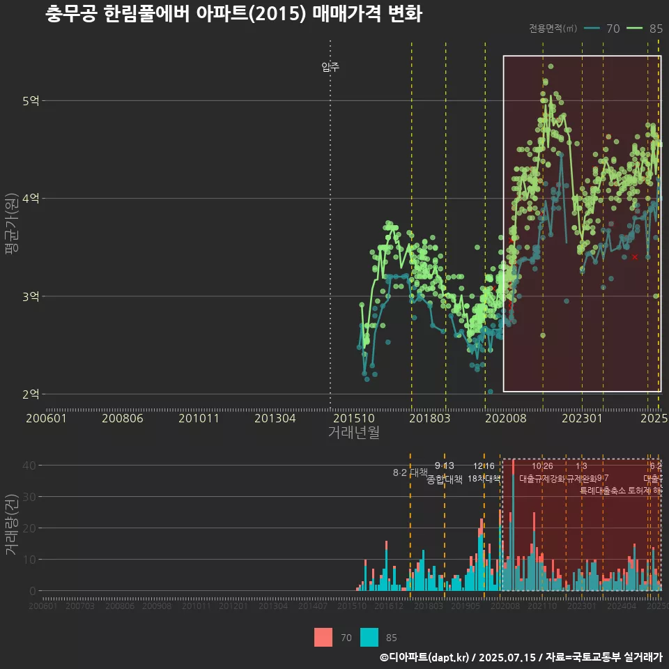 충무공 한림풀에버 아파트(2015) 매매가격 변화