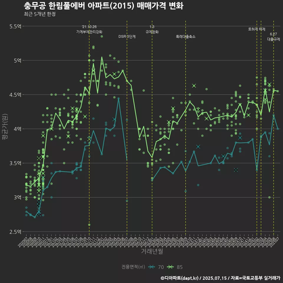 충무공 한림풀에버 아파트(2015) 매매가격 변화
