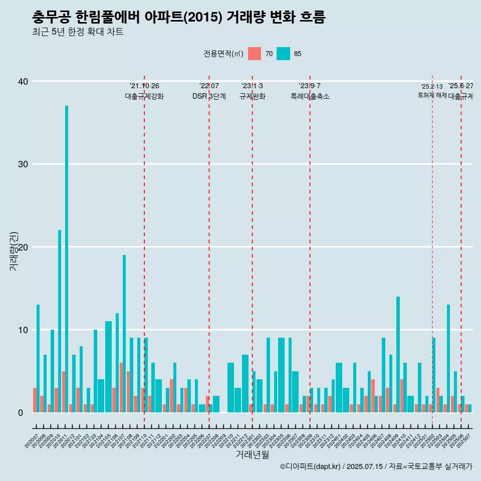 충무공 한림풀에버 아파트(2015) 거래량 변화 흐름
