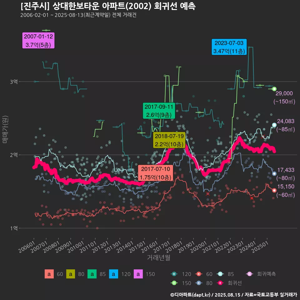 [진주시] 상대한보타운 아파트(2002) 회귀선 예측