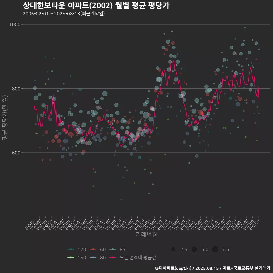 상대한보타운 아파트(2002) 월별 평균 평당가