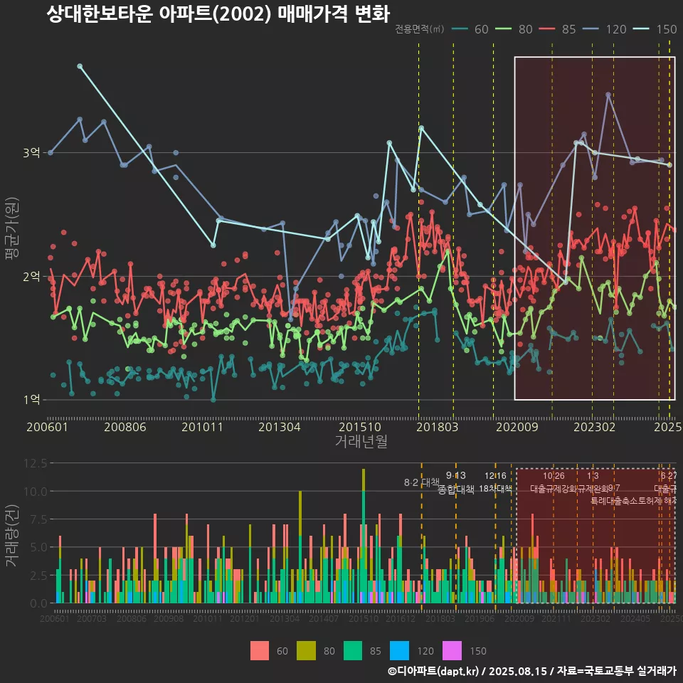 상대한보타운 아파트(2002) 매매가격 변화