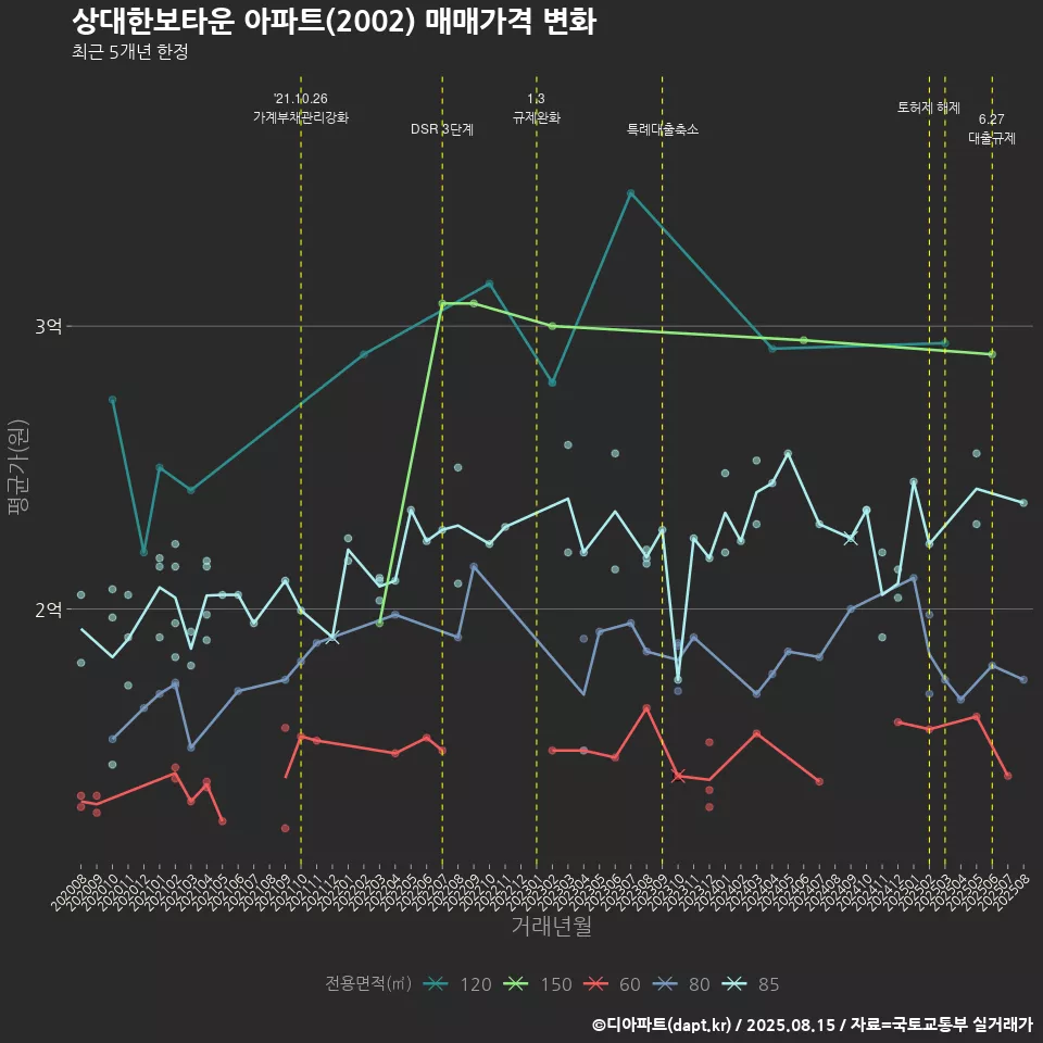 상대한보타운 아파트(2002) 매매가격 변화