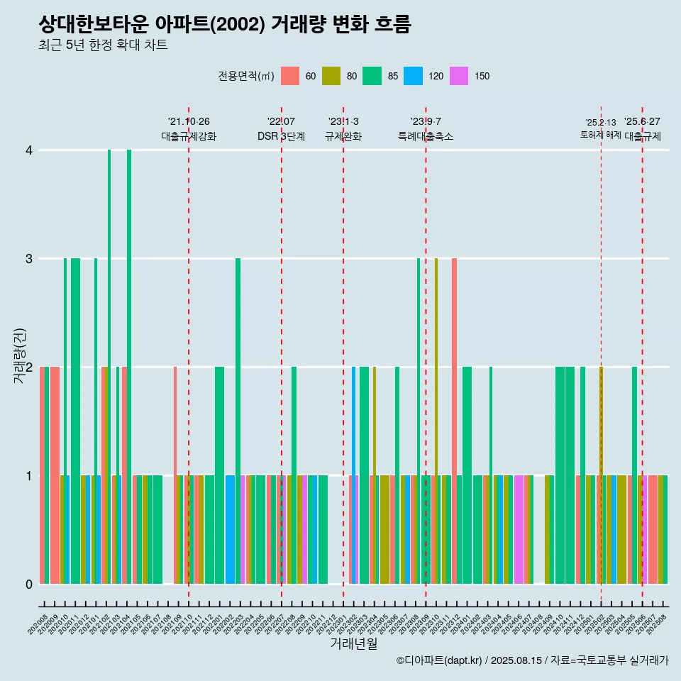상대한보타운 아파트(2002) 거래량 변화 흐름