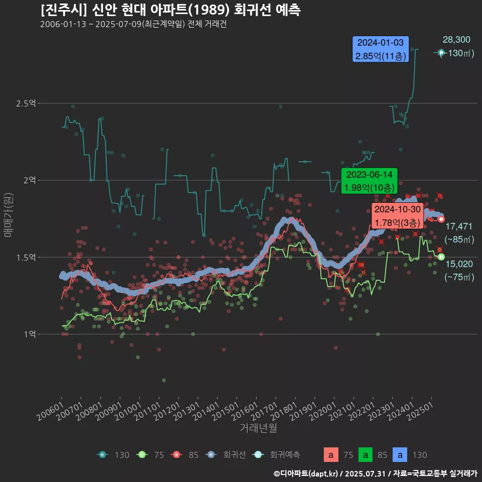 [진주시] 신안 현대 아파트(1989) 회귀선 예측